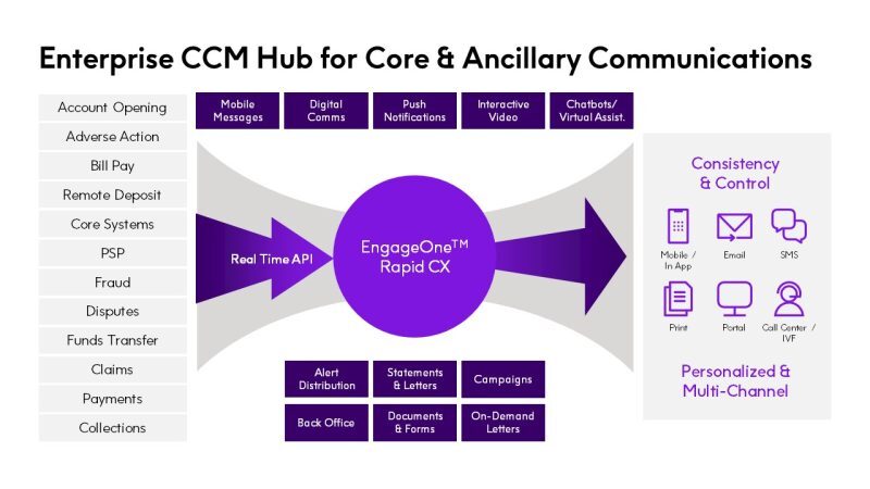 customer communications platform