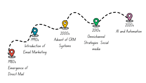 history of ccm