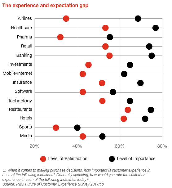 experience-expectations gap